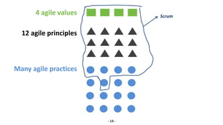 - 14 -
4 agile values
12 agile principles
Many agile practices
Scrum
 