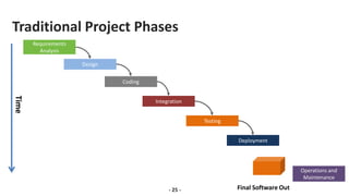 Traditional Project Phases
- 25 -
Requirements
Analysis
Design
Coding
Integration
Testing
Deployment
Operations and
Maintenance
Final Software Out
Time
 