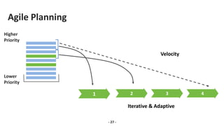 Agile Planning
- 27 -
1 2 3 4
Iterative & Adaptive
Higher
Priority
Lower
Priority
Velocity
 