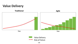 Value Delivery
- 28 -
Value Delivery
Risk of Failure
Time Time
Traditional Agile
 