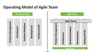 Operating Model of Agile Team
- 30 -
Product
Management
Architecture
Backend
Database
Development
Testing
and
QA
Product
Management
Architecture
Backend
Database
Development
Testing
and
QA
Functional Silos Agile Teams
Agile Teams
Value Flow
 
