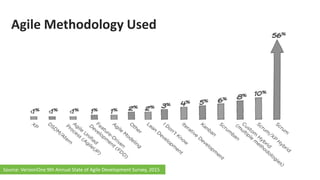 Agile Methodology Used
Source: VersionOne 9th Annual State of Agile Development Survey, 2015
 