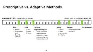 Prescriptive vs. Adaptive Methods
PRESCRIPTIVE ADAPTIVE
(fewer rules to follow)
(more rules to follow)
RUP
• 3 roles;
• 20 activities;
and,
• Over 70
artifacts.
Do whatever
Extreme
Programming (XP)
• Scrum + number
of engineering
practices e.g. pair
programming, test
first development
Scrum
• 3 pillars;
• 3 roles;
• 4 ceremonies;
• 3 artifacts.
Kanban
• Visualize workflow;
• Limit WIP.
FDD
• 5 Step
Process
• 6 Roles
- 36 -
 