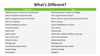 What’s Different?
Traditional Agile
Defined process: Control and Coordinated Empirical process: Inspect and Adapt
Work is organize around the team Team organize around work
Work is assigned or push to the team Work is store in queue and team pull the tasks
Plan all in advance Plan as you go
Work breakdown structure Feature breakdown structure
Functional specs User stories
Gantt chart Release plan
Status report Information radiators/deliver as you go
Learn at the end Learn every iteration
Follow the plan Adapt everything
Manage task Manage team
Conventional project team Self-organized project teams
Avoid change Embrace change
Prescriptive Adaptive
 