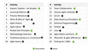 # Activity
1 Explain, Explore - Ice Breaker
2 Learning Patterns
3 Process Miniature
4 What & Why of Agile
5 Agile History
6 Agile Values
7 Pocket Size Principles
8 Methodology Selection
9 Traditional phases vs. Increments
10 Agile teams
# Activity
11 Team Collaboration
12 Various Agile methods
13 Scrum
14 Daily Stand-up Simulation
15 Extreme Programming
16 Kanban
17 Lean
18 Agile Myths and Facts
19 Waterfall & agile differences
20 Parking lot / Q&A
Lecture
Group Activity
 