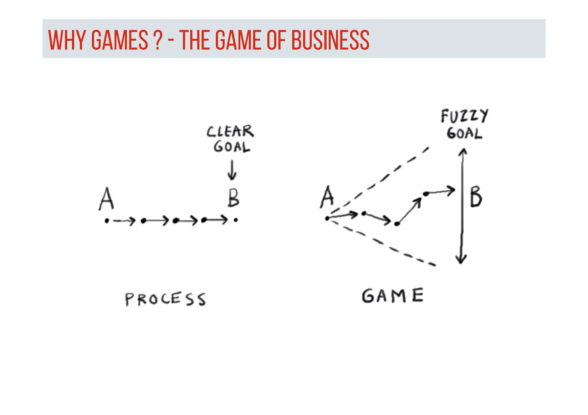 WHY GAMES ? - THE Game of business
 