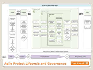 Agile Project Lifecycle and Governance
 
