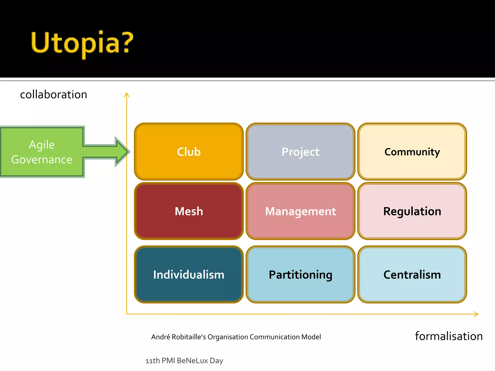 Utopia?11th PMI BeNeLux DaycollaborationClubProjectCommunityMeshManagementRegulationIndividualismPartitioningCentralismAgile GovernanceformalisationAndré Robitaille’sOrganisation Communication Model