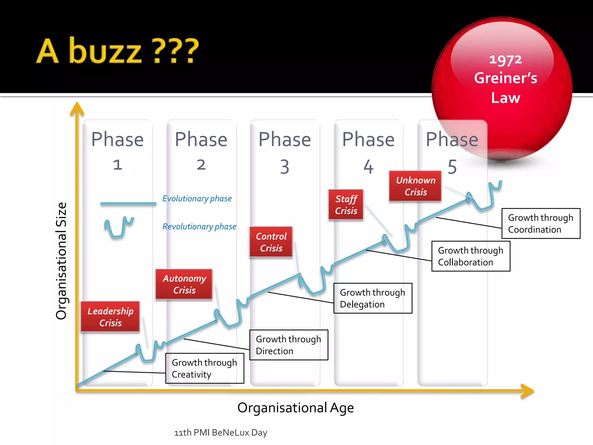 A buzz ???11th PMI BeNeLux Day1972 Greiner’s LawUnknownCrisisStaffCrisisEvolutionary phaseGrowth throughCoordinationRevolutionary phaseControlCrisisGrowth throughCollaborationOrganisational SizeAutonomyCrisisGrowth throughDelegationLeadershipCrisisGrowth throughDirectionGrowth throughCreativityOrganisational Age