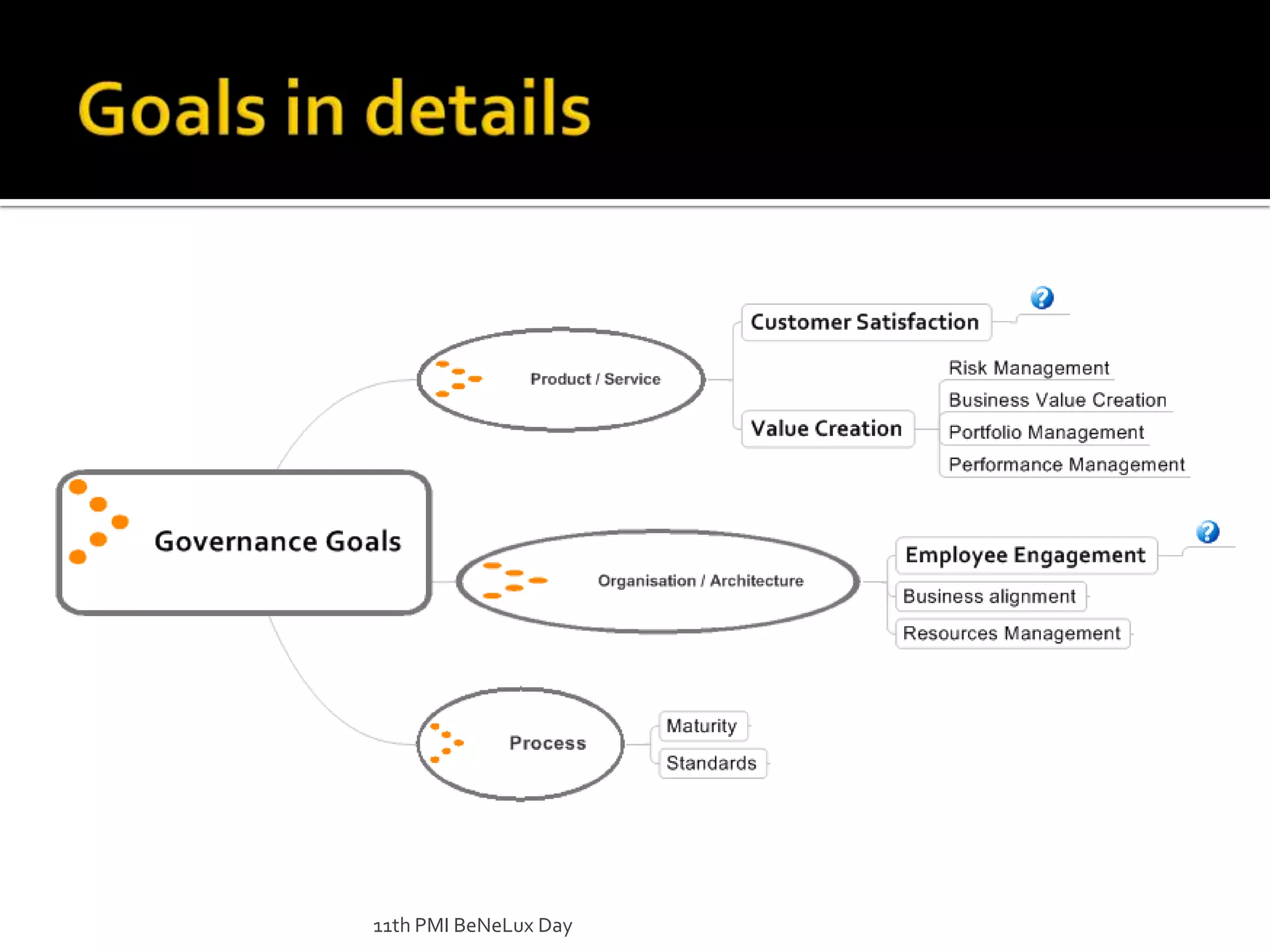 Goals in details11th PMI BeNeLux Day