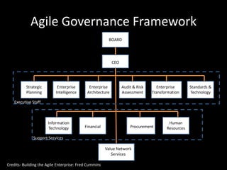 Agile Governance Framework
                                                        BOARD




                                                           CEO




          Strategic         Enterprise       Enterprise          Audit & Risk      Enterprise      Standards &
          Planning         Intelligence     Architecture         Assessment     Transformation     Technology

    Executive Staff



                      Information                                                       Human
                      Technology           Financial                 Procurement       Resources

              Support Services

                                                       Value Network
                                                          Services

Credits- Building the Agile Enterprise: Fred Cummins
 