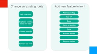 Add new route
Duplicate existing
code and tests
Change behavior
Remove old code
…
Change an existing route
Add feature
fl
ag
Add “if"
Code
Demo on staging
Activate feature
Add new feature in front
…
Remove feature
Code
 