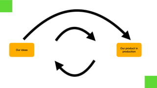 Our ideas
Our product in
production
 