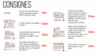 Préambule
Ceux qui ont envie proposent un
sujet en une phrase. Le groupe
choisi un sujet (dot-voting)
5mn
Le "client" présente son problème à
ses pairs
10mn
Les pairs posent des questions de
clarification pour mieux
comprendre le problème : pas de
solution !
10mn
A la lumière des questions, le
"client" reformule sa demande, et
les pairs disent si ils sont Ok pour
répondre à celle-ci, pour apporter
des solutions
5mn
Chaque pair prend alors la
parole une fois pour faire part
de ses réactions, ressentis et
suggestions par rapport à la
demande. Le "client" écoute et
prend des notes.
Les autres pairs se taisent.
20mn
Silence des pairs pendant que
le "client" fait sa synthèse et
choisit ce qui lui va bien, ce
qu’il décide de retenir.
Le "client" fait son retour à ses
pairs sur ses ressentis et
décisions.
10mn
Chacun parle à son tour pour
dire aux autres ce qu'il a
appris
10mn
Consignes
 
