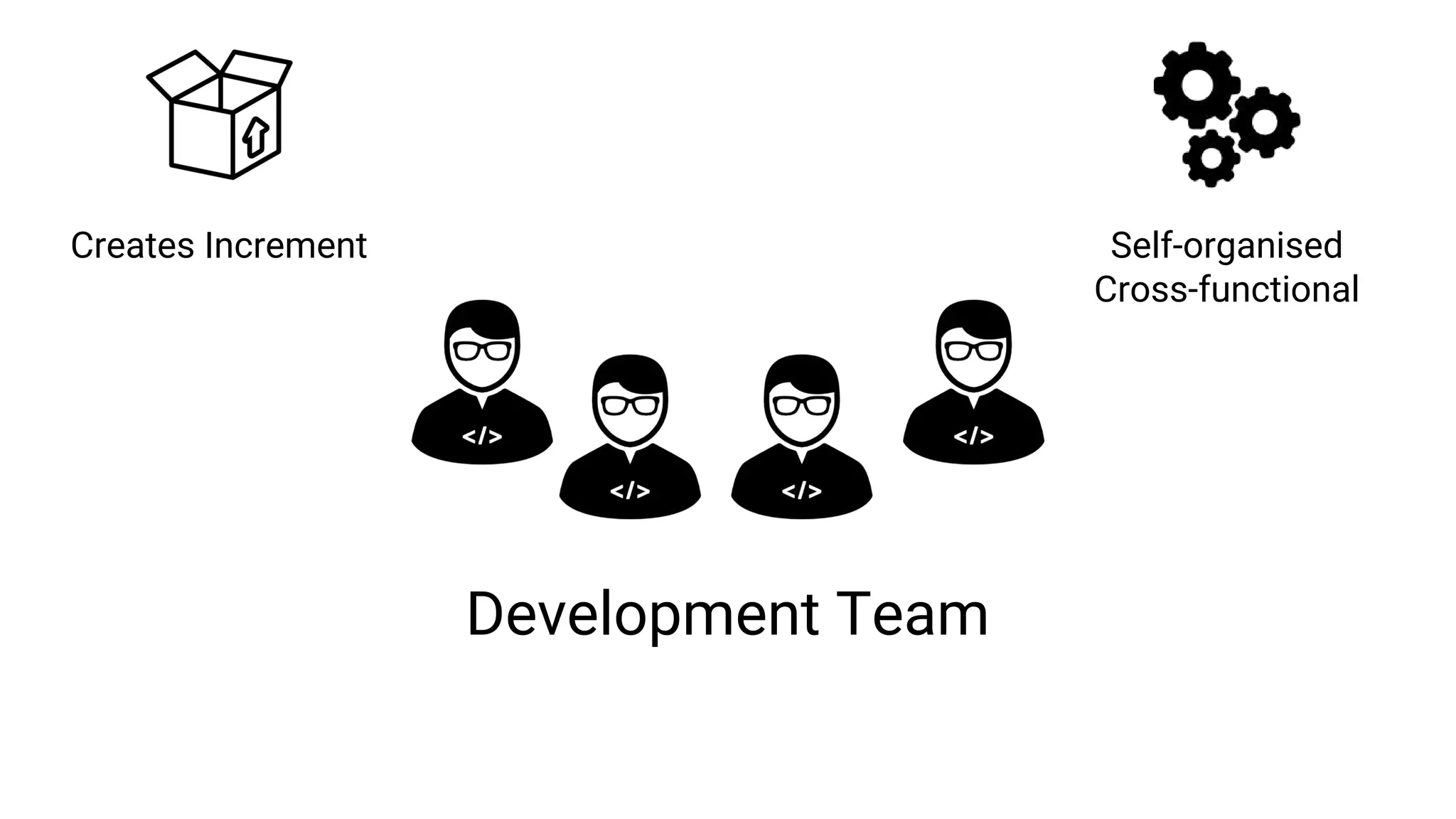 Development Team
Creates Increment Self-organised
Cross-functional