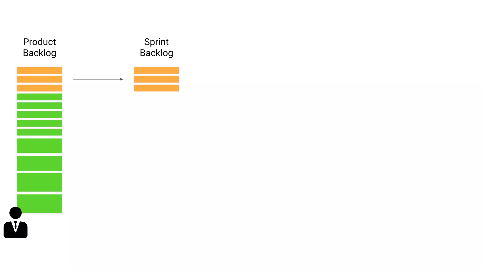 Product
Backlog
Sprint
Backlog