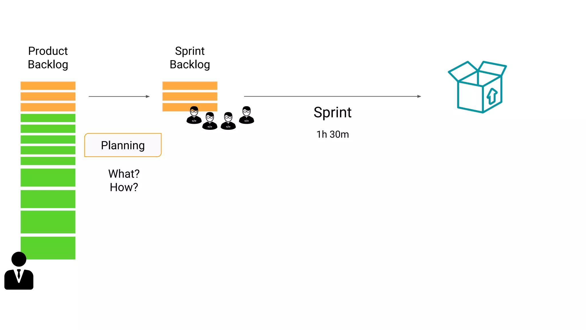 Sprint
Product
Backlog
Sprint
Backlog
Planning
What?
How?
1h 30m