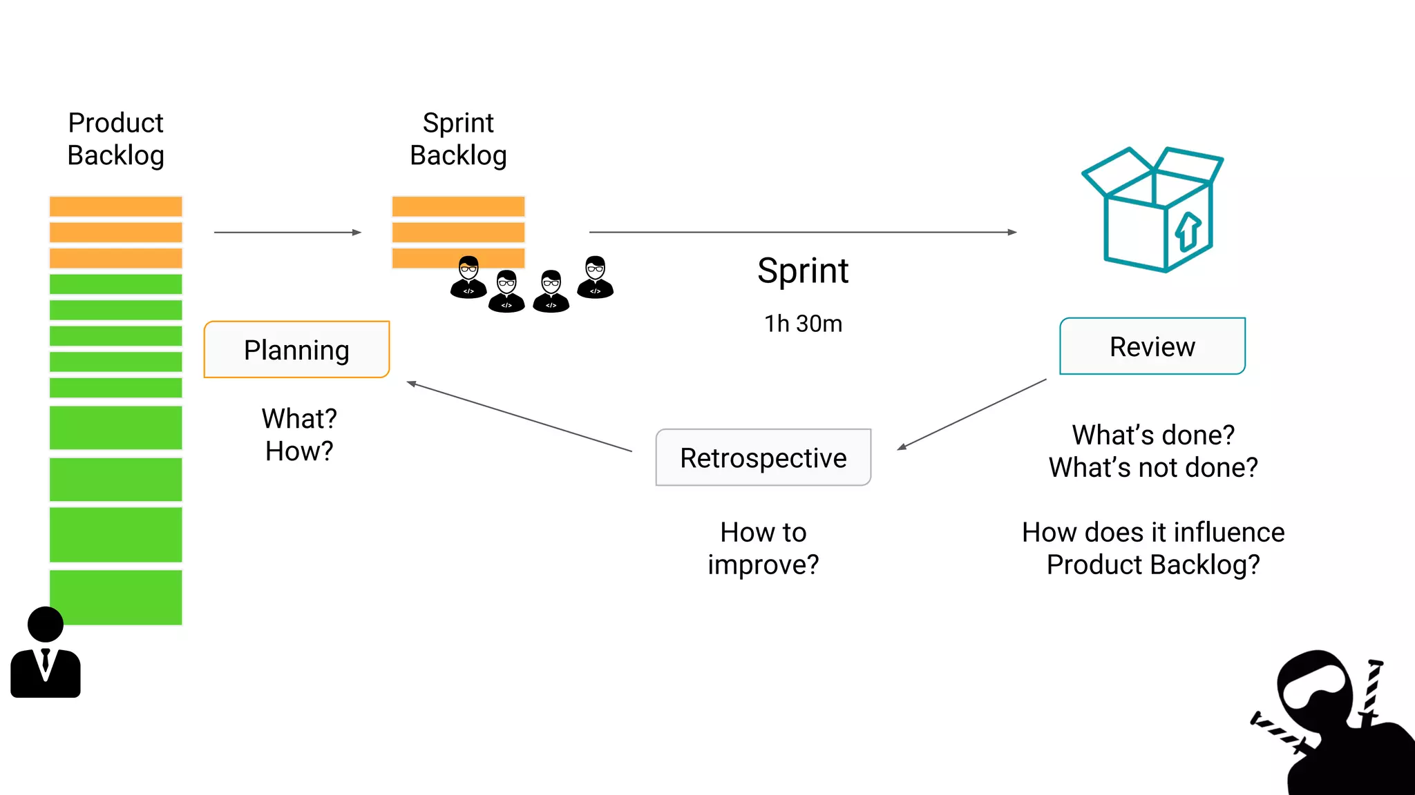 Sprint
Product
Backlog
Sprint
Backlog
Planning Review
Retrospective
What?
How?
How to
improve?
What’s done?
What’s not done?
How does it influence
Product Backlog?
1h 30m
