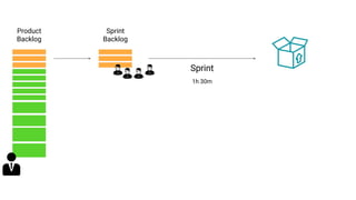 Sprint
Product
Backlog
Sprint
Backlog
1h 30m
 