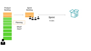 Sprint
Product
Backlog
Sprint
Backlog
Planning
What?
How?
1h 30m
 