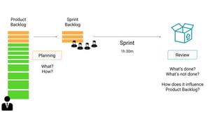 Sprint
Product
Backlog
Sprint
Backlog
Planning Review
What?
How?
What’s done?
What’s not done?
How does it influence
Product Backlog?
1h 30m
 