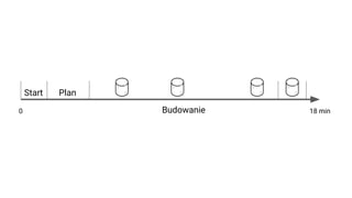 0 18 min
PlanStart
Budowanie
 