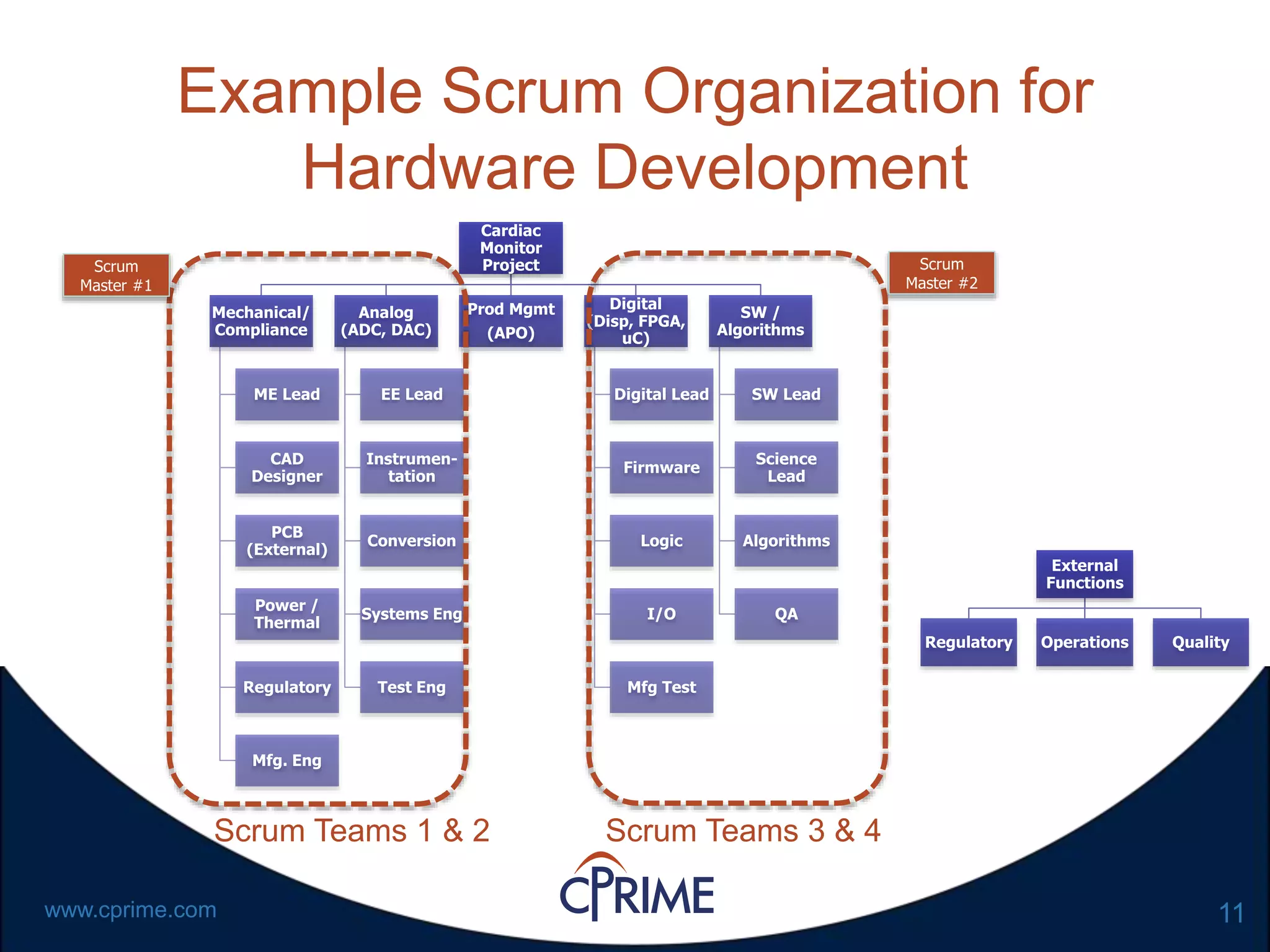 11www.cprime.com
Example Scrum Organization for
Hardware Development
Cardiac
Monitor
Project
Mechanical/
Compliance
ME Lead
CAD
Designer
PCB
(External)
Power /
Thermal
Regulatory
Mfg. Eng
Analog
(ADC, DAC)
EE Lead
Instrumen-
tation
Conversion
Systems Eng
Test Eng
Prod Mgmt
(APO)
Digital
(Disp, FPGA,
uC)
Digital Lead
Firmware
Logic
I/O
Mfg Test
SW /
Algorithms
SW Lead
Science
Lead
Algorithms
QA
External
Functions
QualityOperationsRegulatory
Scrum
Master #2
Scrum
Master #1
Scrum Teams 1 & 2 Scrum Teams 3 & 4
 