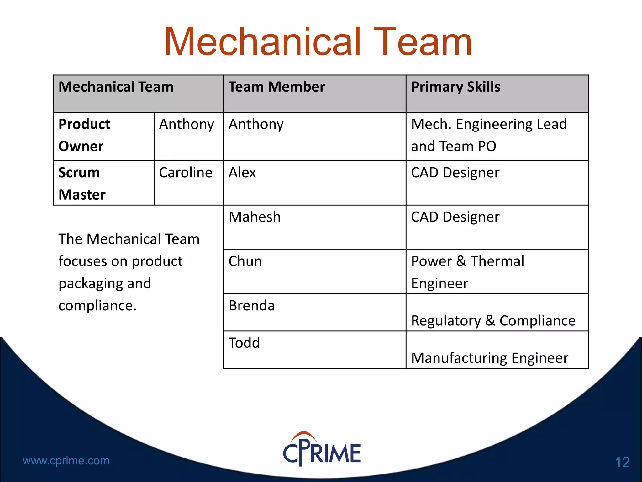 12www.cprime.com
Mechanical Team
Mechanical Team Team Member Primary Skills
Product
Owner
Anthony Anthony Mech. Engineering Lead
and Team PO
Scrum
Master
Caroline Alex CAD Designer
The Mechanical Team
focuses on product
packaging and
compliance.
Mahesh CAD Designer
Chun Power & Thermal
Engineer
Brenda
Regulatory & Compliance
Todd
Manufacturing Engineer
 