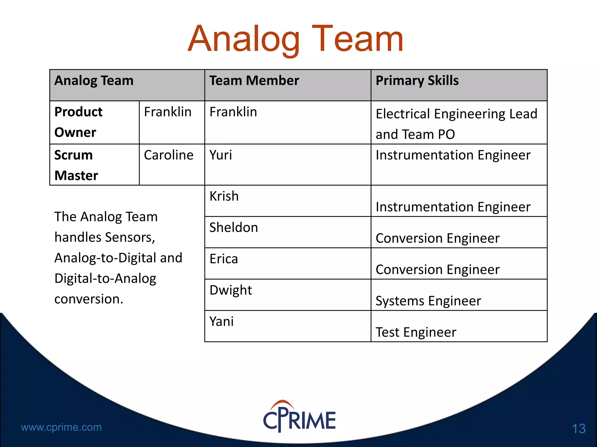 13www.cprime.com
Analog Team
Analog Team Team Member Primary Skills
Product
Owner
Franklin Franklin Electrical Engineering Lead
and Team PO
Scrum
Master
Caroline Yuri Instrumentation Engineer
The Analog Team
handles Sensors,
Analog-to-Digital and
Digital-to-Analog
conversion.
Krish
Instrumentation Engineer
Sheldon
Conversion Engineer
Erica
Conversion Engineer
Dwight
Systems Engineer
Yani
Test Engineer
 