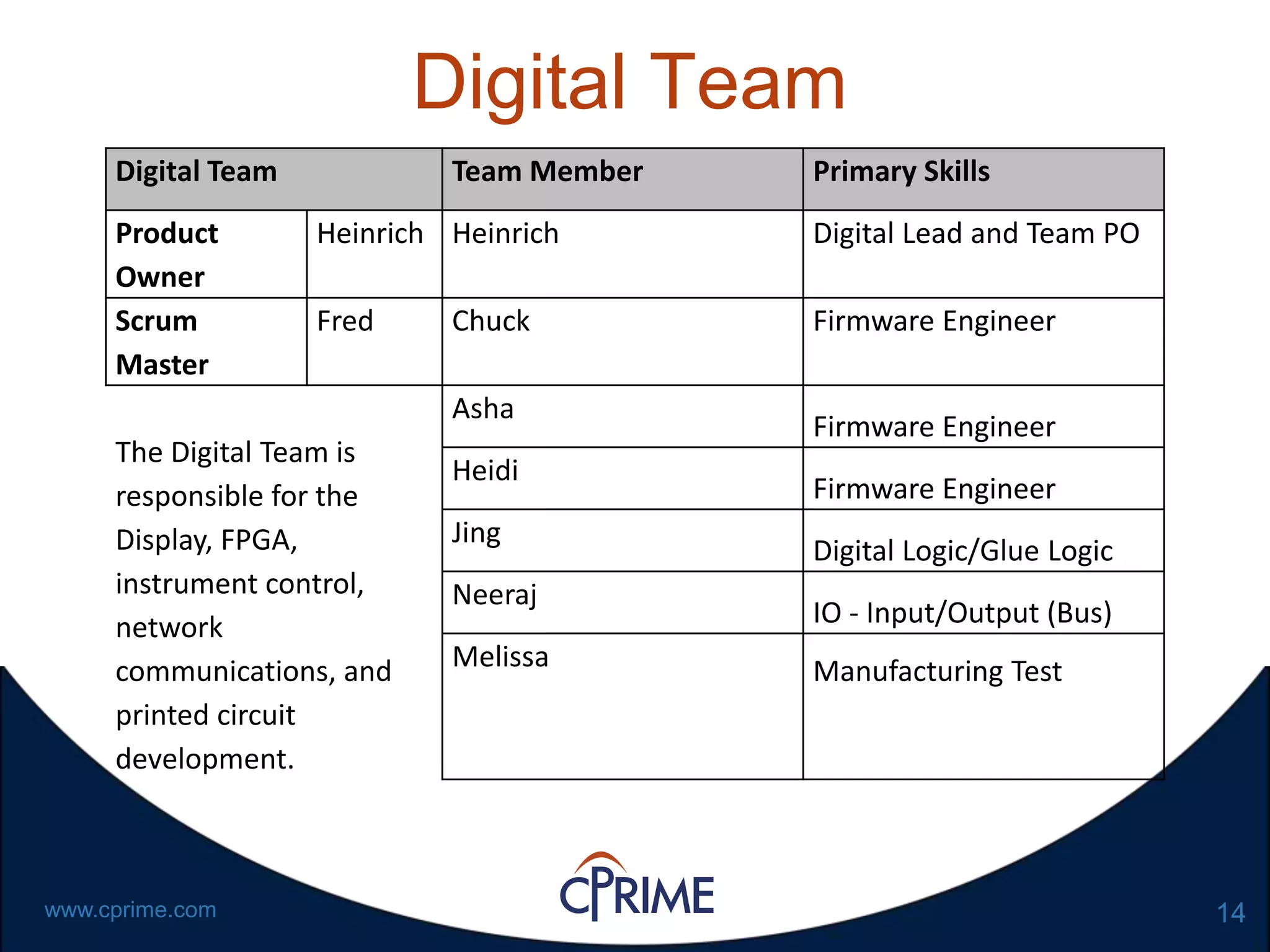 14www.cprime.com
Digital Team
Digital Team Team Member Primary Skills
Product
Owner
Heinrich Heinrich Digital Lead and Team PO
Scrum
Master
Fred Chuck Firmware Engineer
The Digital Team is
responsible for the
Display, FPGA,
instrument control,
network
communications, and
printed circuit
development.
Asha
Firmware Engineer
Heidi
Firmware Engineer
Jing
Digital Logic/Glue Logic
Neeraj
IO - Input/Output (Bus)
Melissa Manufacturing Test
 