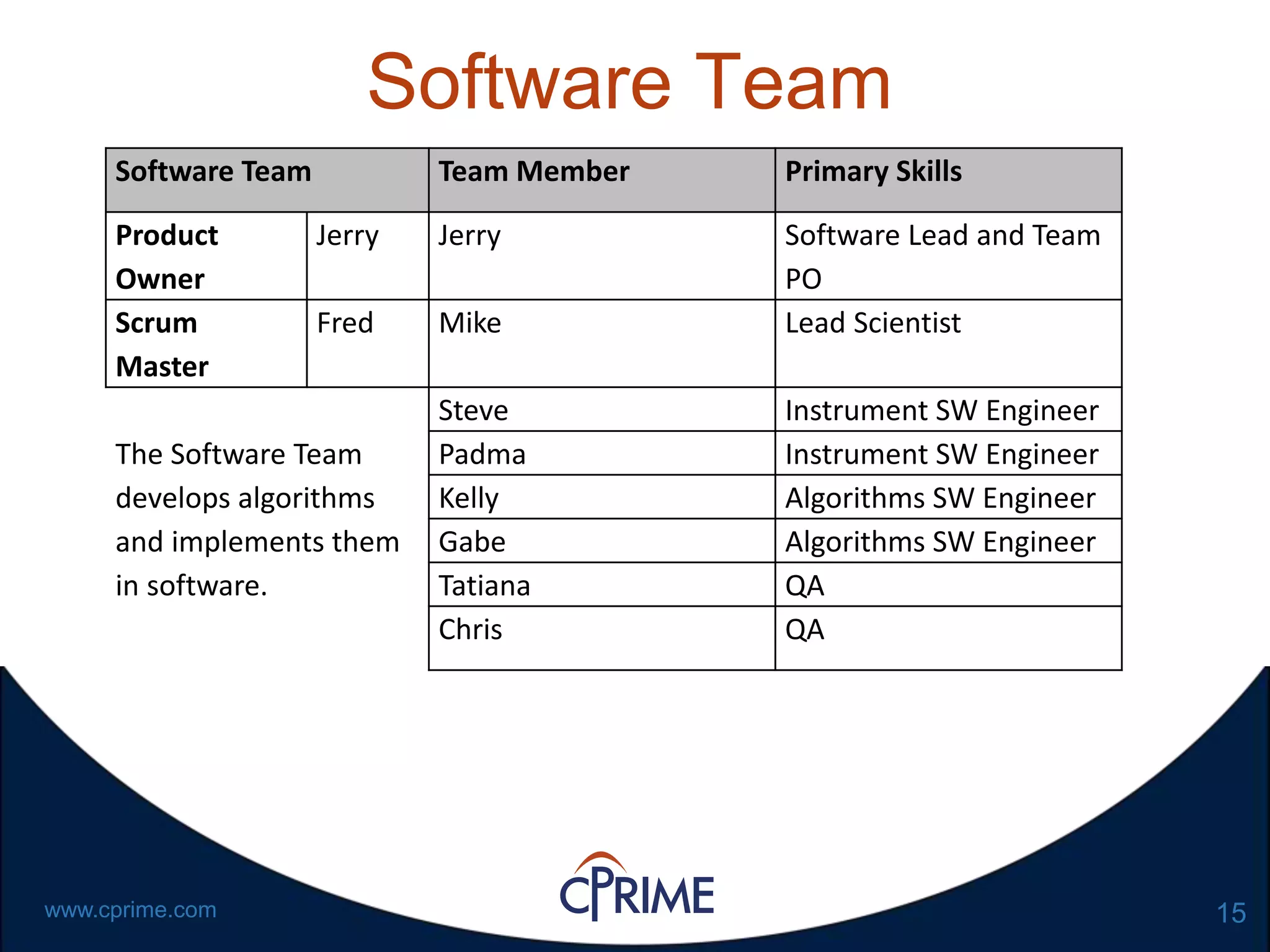 15www.cprime.com
Software Team
Software Team Team Member Primary Skills
Product
Owner
Jerry Jerry Software Lead and Team
PO
Scrum
Master
Fred Mike Lead Scientist
The Software Team
develops algorithms
and implements them
in software.
Steve Instrument SW Engineer
Padma Instrument SW Engineer
Kelly Algorithms SW Engineer
Gabe Algorithms SW Engineer
Tatiana QA
Chris QA
 