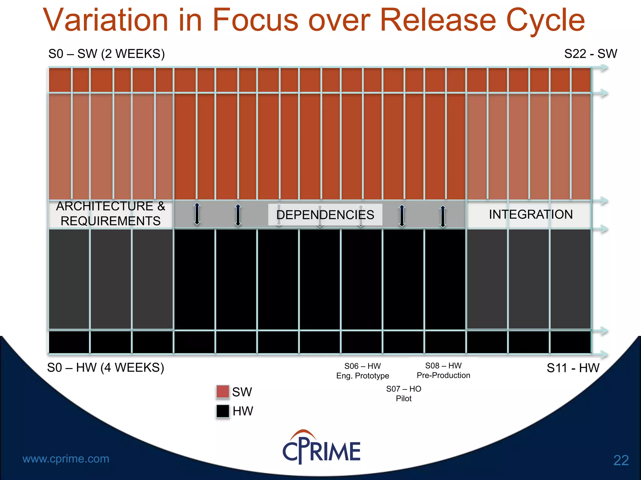 22www.cprime.com
Variation in Focus over Release Cycle
S0 – HW (4 WEEKS) S11 - HW
ARCHITECTURE &
REQUIREMENTS
INTEGRATION
S0 – SW (2 WEEKS) S22 - SW
S06 – HW
Eng. Prototype
S07 – HO
Pilot
S08 – HW
Pre-Production
DEPENDENCIES
HW
SW
 