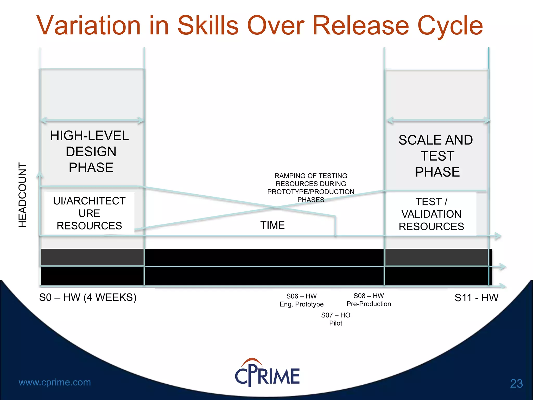 23www.cprime.com
Variation in Skills Over Release Cycle
S0 – HW (4 WEEKS) S11 - HWS06 – HW
Eng. Prototype
S07 – HO
Pilot
S08 – HW
Pre-Production
TIME
UI/ARCHITECT
URE
RESOURCES
TEST /
VALIDATION
RESOURCES
HEADCOUNT
HIGH-LEVEL
DESIGN
PHASE
SCALE AND
TEST
PHASERAMPING OF TESTING
RESOURCES DURING
PROTOTYPE/PRODUCTION
PHASES
 