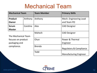 12www.cprime.com
Mechanical Team
Mechanical Team Team Member Primary Skills
Product
Owner
Anthony Anthony Mech. Engineering Lead
and Team PO
Scrum
Master
Caroline Alex CAD Designer
The Mechanical Team
focuses on product
packaging and
compliance.
Mahesh CAD Designer
Chun Power & Thermal
Engineer
Brenda
Regulatory & Compliance
Todd
Manufacturing Engineer
 