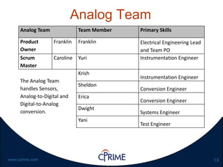 13www.cprime.com
Analog Team
Analog Team Team Member Primary Skills
Product
Owner
Franklin Franklin Electrical Engineering Lead
and Team PO
Scrum
Master
Caroline Yuri Instrumentation Engineer
The Analog Team
handles Sensors,
Analog-to-Digital and
Digital-to-Analog
conversion.
Krish
Instrumentation Engineer
Sheldon
Conversion Engineer
Erica
Conversion Engineer
Dwight
Systems Engineer
Yani
Test Engineer
 