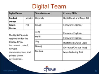 14www.cprime.com
Digital Team
Digital Team Team Member Primary Skills
Product
Owner
Heinrich Heinrich Digital Lead and Team PO
Scrum
Master
Fred Chuck Firmware Engineer
The Digital Team is
responsible for the
Display, FPGA,
instrument control,
network
communications, and
printed circuit
development.
Asha
Firmware Engineer
Heidi
Firmware Engineer
Jing
Digital Logic/Glue Logic
Neeraj
IO - Input/Output (Bus)
Melissa Manufacturing Test
 
