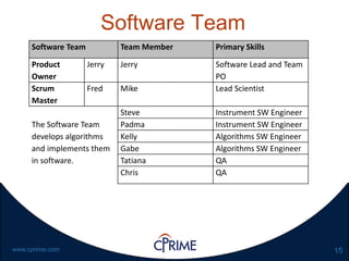 15www.cprime.com
Software Team
Software Team Team Member Primary Skills
Product
Owner
Jerry Jerry Software Lead and Team
PO
Scrum
Master
Fred Mike Lead Scientist
The Software Team
develops algorithms
and implements them
in software.
Steve Instrument SW Engineer
Padma Instrument SW Engineer
Kelly Algorithms SW Engineer
Gabe Algorithms SW Engineer
Tatiana QA
Chris QA
 