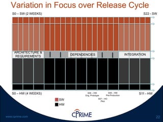 22www.cprime.com
Variation in Focus over Release Cycle
S0 – HW (4 WEEKS) S11 - HW
ARCHITECTURE &
REQUIREMENTS
INTEGRATION
S0 – SW (2 WEEKS) S22 - SW
S06 – HW
Eng. Prototype
S07 – HO
Pilot
S08 – HW
Pre-Production
DEPENDENCIES
HW
SW
 