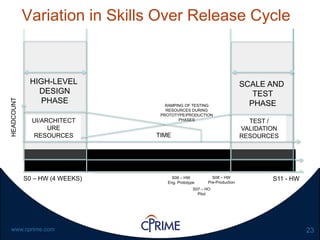 23www.cprime.com
Variation in Skills Over Release Cycle
S0 – HW (4 WEEKS) S11 - HWS06 – HW
Eng. Prototype
S07 – HO
Pilot
S08 – HW
Pre-Production
TIME
UI/ARCHITECT
URE
RESOURCES
TEST /
VALIDATION
RESOURCES
HEADCOUNT
HIGH-LEVEL
DESIGN
PHASE
SCALE AND
TEST
PHASERAMPING OF TESTING
RESOURCES DURING
PROTOTYPE/PRODUCTION
PHASES
 