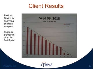 24www.cprime.com
Client Results
Product:
Device for
analyzing
chemical
samples
Image is
Burndown
chart for
first Sprint
 