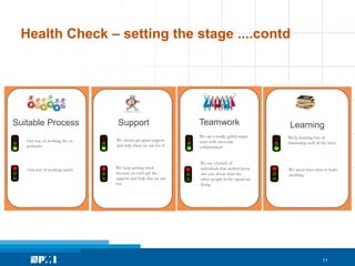 11
Health Check – setting the stage ....contd
Suitable Process
Our way of working fits us
perfectly!
Our way of working sucks!
Support
We always get great support
and help when we ask for it!
We keep getting stuck
because we can't get the
support and help that we ask
for.
Teamwork
We are a totally gelled super-
team with awesome
collaboration!
We are a bunch of
individuals that neither know
nor care about what the
other people in the squad are
doing.
Learning
We're learning lots of
interesting stuff all the time!
We never have time to learn
anything.
 