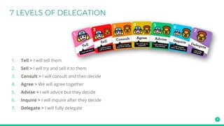 1. Tell > I will tell them
2. Sell > I will try and sell it to them
3. Consult > I will consult and then decide
4. Agree > We will agree together
5. Advise > I will advice but they decide
6. Inquire > I will inquire after they decide
7. Delegate > I will fully delegate
 