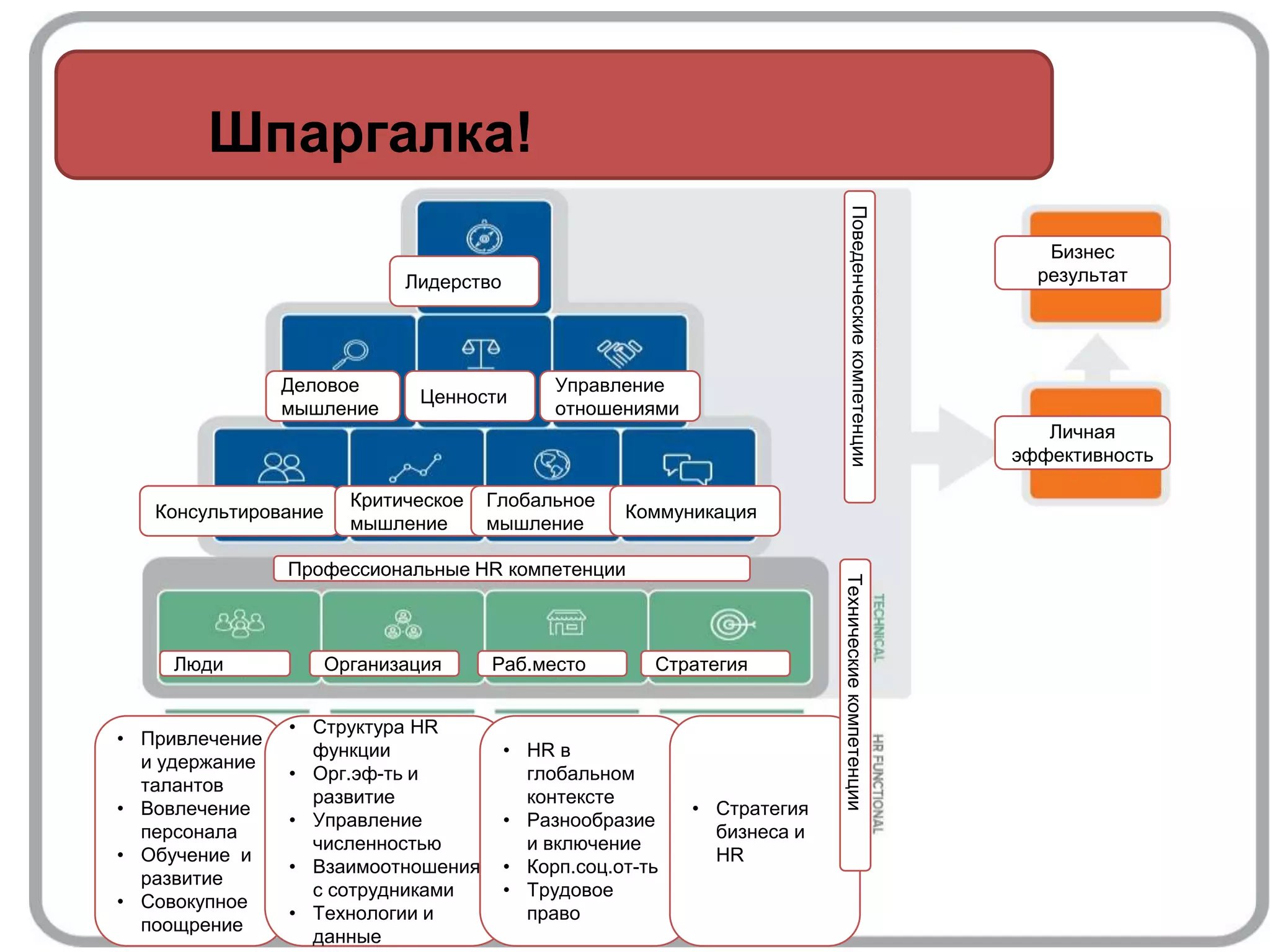 17
Модель компетенций SHRM
• Привлечение
и удержание
талантов
• Вовлечение
персонала
• Обучение и
развитие
• Совокупное
поощрение
• Структура HR
функции
• Орг.эф-ть и
развитие
• Управление
численностью
• Взаимоотношения
с сотрудниками
• Технологии и
данные
• HR в
глобальном
контексте
• Разнообразие
и включение
• Корп.соц.от-ть
• Трудовое
право
• Стратегия
бизнеса и
HR
Лидерство
Деловое
мышление
Ценности
Управление
отношениями
Консультирование
Критическое
мышление
Глобальное
мышление
Коммуникация
Люди Организация Раб.место Стратегия
Профессиональные HR компетенции
ПоведенческиекомпетенцииТехническиекомпетенции
Личная
эффективность
Бизнес
результат
Чем занимается HR – глазами SHRM
Шпаргалка!
 