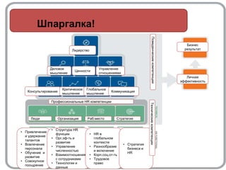 17
Модель компетенций SHRM
• Привлечение
и удержание
талантов
• Вовлечение
персонала
• Обучение и
развитие
• Совокупное
поощрение
• Структура HR
функции
• Орг.эф-ть и
развитие
• Управление
численностью
• Взаимоотношения
с сотрудниками
• Технологии и
данные
• HR в
глобальном
контексте
• Разнообразие
и включение
• Корп.соц.от-ть
• Трудовое
право
• Стратегия
бизнеса и
HR
Лидерство
Деловое
мышление
Ценности
Управление
отношениями
Консультирование
Критическое
мышление
Глобальное
мышление
Коммуникация
Люди Организация Раб.место Стратегия
Профессиональные HR компетенции
ПоведенческиекомпетенцииТехническиекомпетенции
Личная
эффективность
Бизнес
результат
Чем занимается HR – глазами SHRM
Шпаргалка!
 