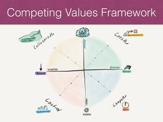 Competing Values Framework
 