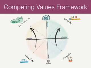 Competing Values Framework
 