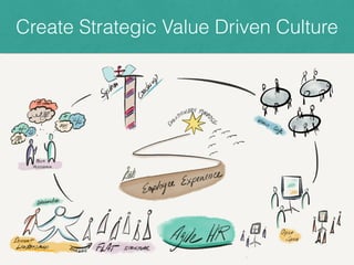 Create Strategic Value Driven Culture
 
