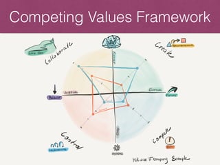 Competing Values Framework
 