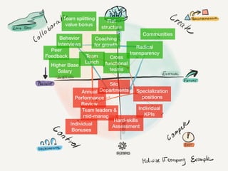 Annual
Performance
Review
Peer
Feedback
Coaching
for growth
Silo
Departments Specialization
positions
Team leaders &
mid-managers
Cross
functional
teams
Flat
structure
Communities
Radical
transparency
Behavior
Interviews
Team
Lunch
Individual
KPIs
Hard-skills
Assessment
Individual
Bonuses
Higher Base
Salary
Team splitting
value bonus
 