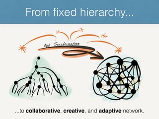...to collaborative, creative, and adaptive network.
From fixed hierarchy...
 